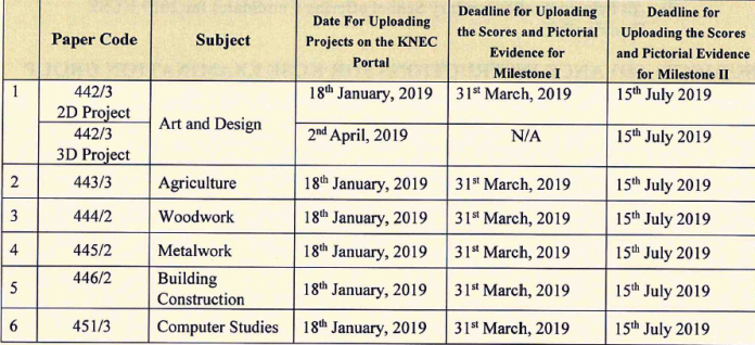 KNEC new Instructions for project/ practical based subjects KCSE 2019